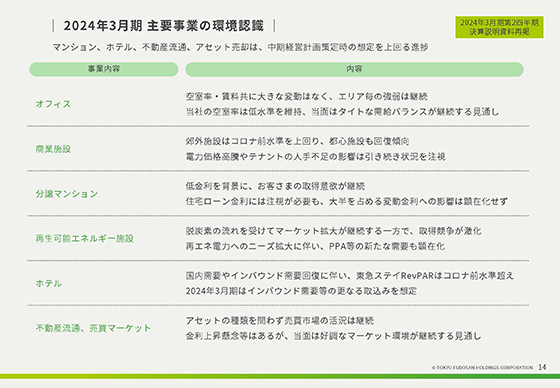 2024年3月期 主要事業の環境認識