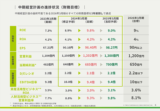 中期経営計画の進捗状況（財務目標）