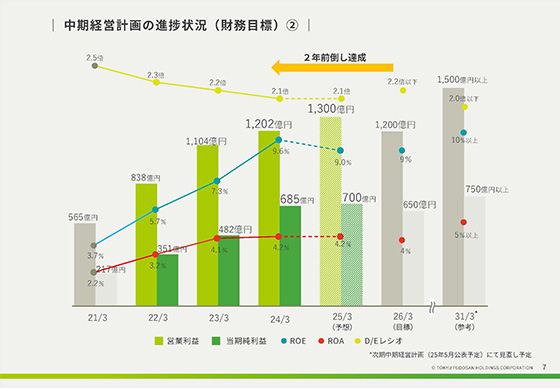 中期経営計画の進捗状況（財務目標）②
