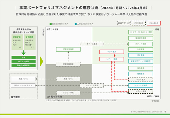 事業ポートフォリオマネジメントの進捗状況（2022年3月期〜2024年3月期）