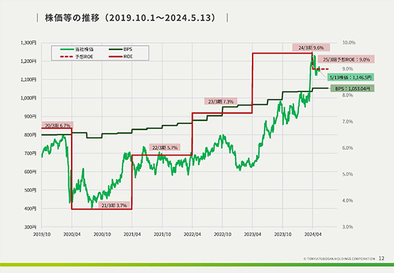 株価等の推移（2019.10.1〜2024.5.13） 