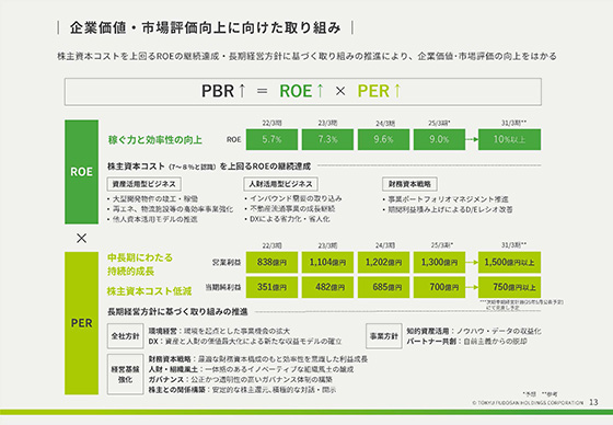 企業価値・市場評価向上に向けた取り組み 