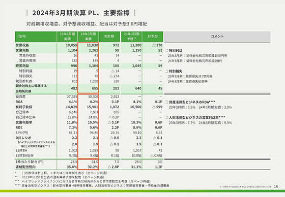 2024年3月期決算 PL、主要指標