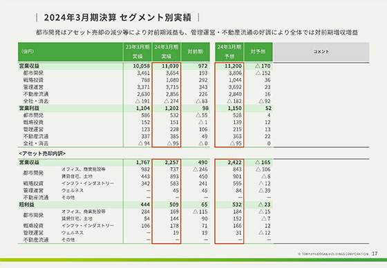 2024年3月期決算 セグメント別実績