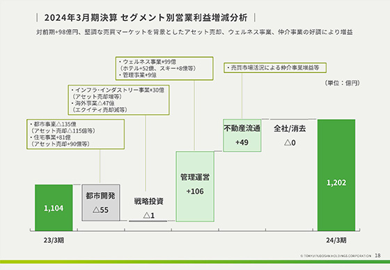 2024年3月期決算 セグメント別営業利益増減分析