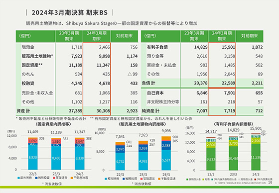 2024年3月期決算 期末BS