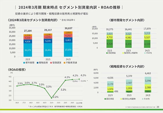 2024年3月期 期末時点 セグメント別資産内訳・ROAの推移