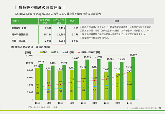 賃貸等不動産の時価評価 