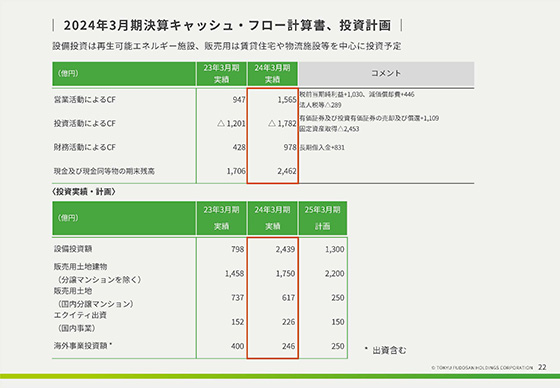 2024年3月期決算キャッシュ・フロー計算書、投資計画