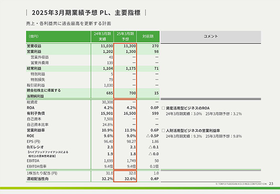 2025年3月期業績予想 PL、主要指標