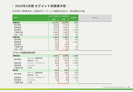 2025年3月期 セグメント別業績予想