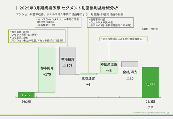 2025年3月期業績予想 セグメント別営業利益増減分析 