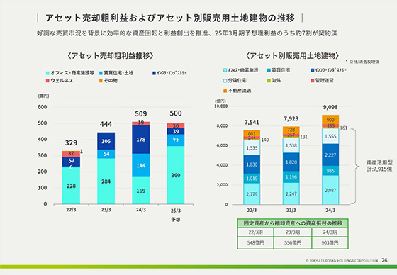 アセット売却粗利益およびアセット別販売用土地建物の推移 