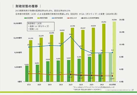 財政状態の推移 