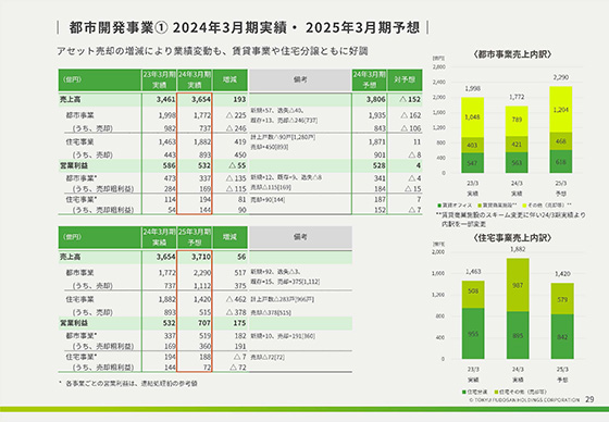 都市開発事業⑟ 2024年3月期実績・ 2025年3月期予想