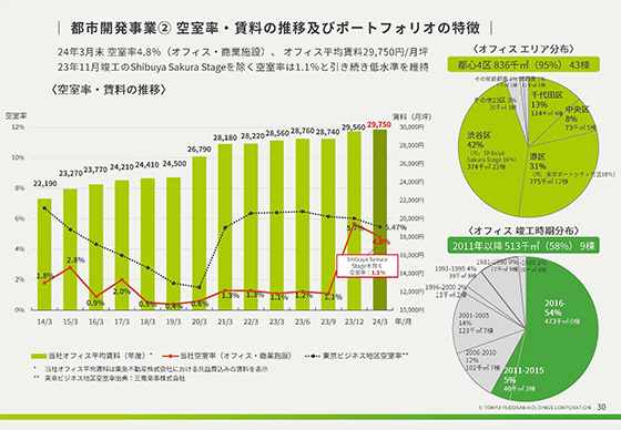 都市開発事業① 空室率・賃料の推移及びポートフォリオの特徴 