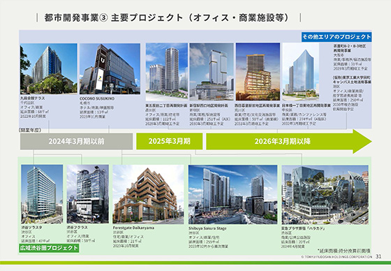 都市開発事業② 主要プロジェクト（オフィス・商業施設等） 