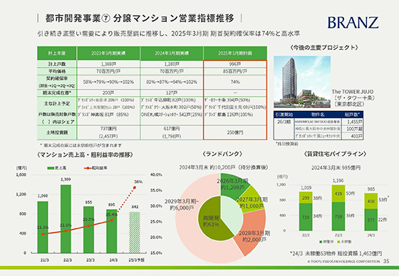 都市開発事業⑥ 分譲マンション営業指標推移