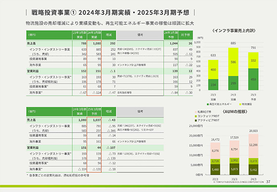 戦略投資事業⑟ 2024年3月期実績・2025年3月期予想