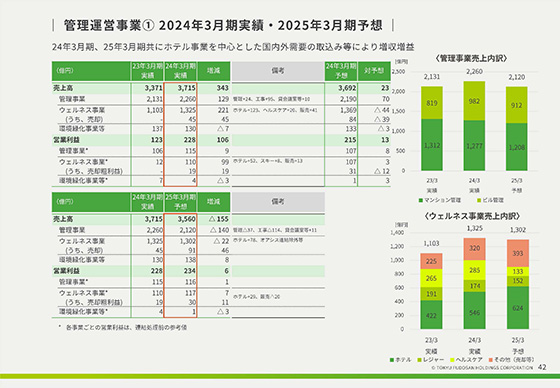 管理運営事業⑟ 2024年3月期実績・2025年3月期予想