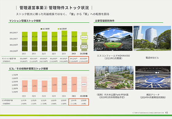 管理運営事業① 管理物件ストック状況