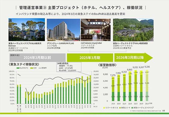 管理運営事業② 主要プロジェクト（ホテル、ヘルスケア）、稼働状況