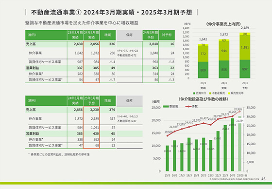 不動産流通事業⑟ 2024年3月期実績・2025年3月期予想