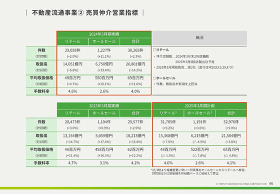 不動産流通事業① 売買仲介営業指標