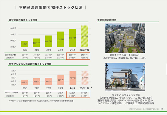 不動産流通事業② 物件ストック状況