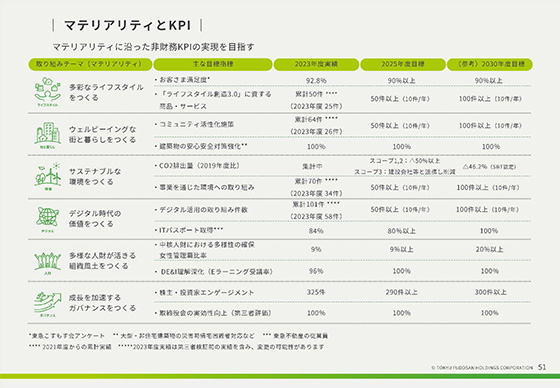 マテリアリティとKPI