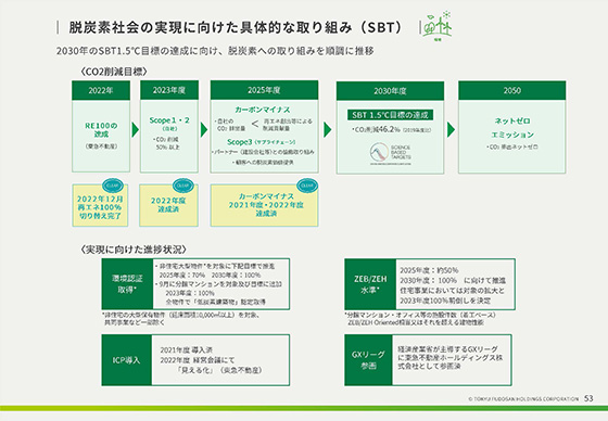 脱炭素社会の実現に向けた具体的な取り組み（SBT）