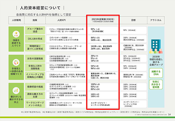 人的資本経営について