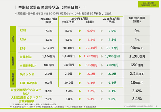 中期経営計画の進捗状況（財務目標）