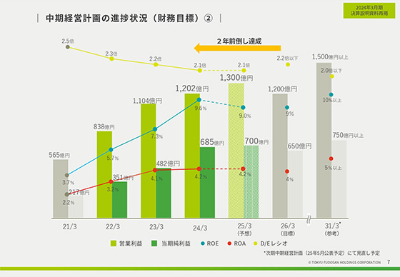 中期経営計画の進捗状況（財務目標）②