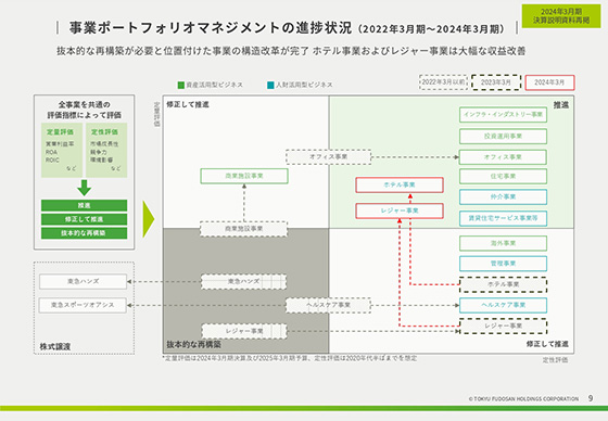 事業ポートフォリオマネジメントの進捗状況（2022年3月期〜2024年3月期）