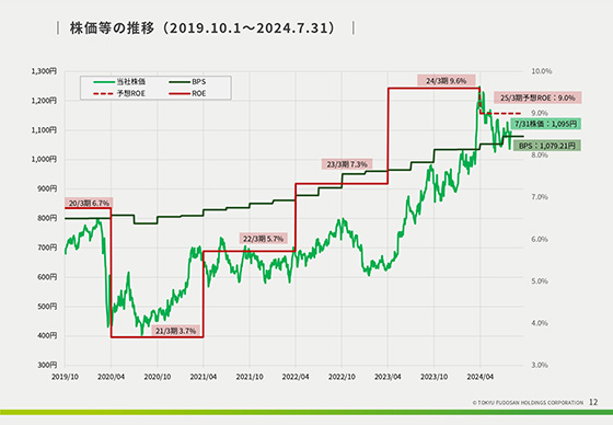 株価等の推移（2019.10.1〜2024.7.31）