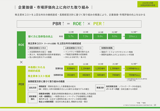 企業価値・市場評価向上に向けた取り組み 