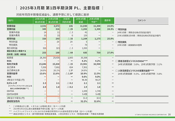 2025年3月期 第1四半期決算 セグメント別実績