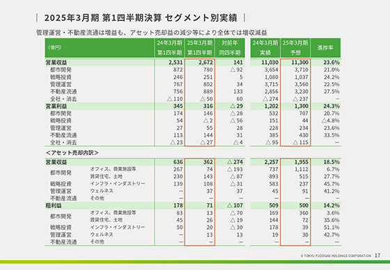 2025年3月期 第1四半期決算 セグメント別営業利益増減分析