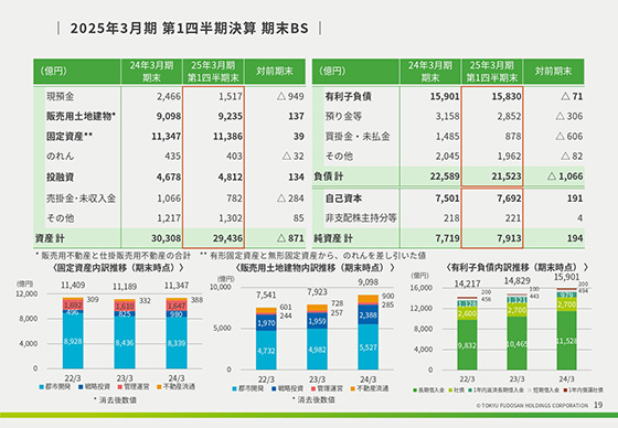 2024年3月期 期末時点 セグメント別資産内訳・ROAの推移