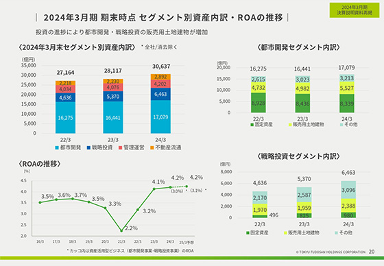 賃貸等不動産の時価評価 