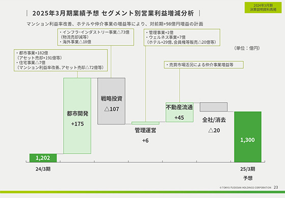 アセット売却粗利益およびアセット別販売用土地建物の推移