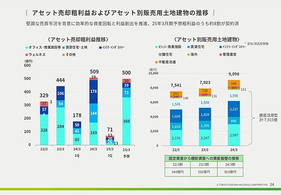 アセット売却粗利益およびアセット別販売用土地建物の推移