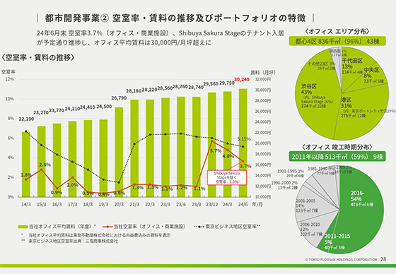 都市開発事業② 空室率・賃料の推移及びポートフォリオの特徴 