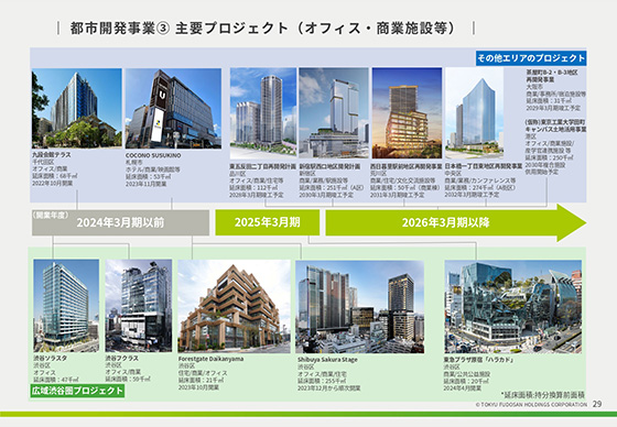 都市開発事業③ 主要プロジェクト（オフィス・商業施設等） 