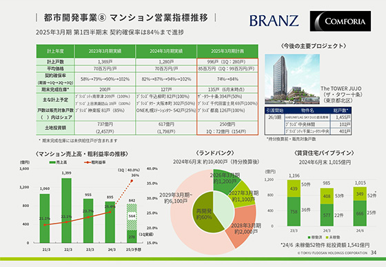 都市開発事業⑧ マンション営業指標推移