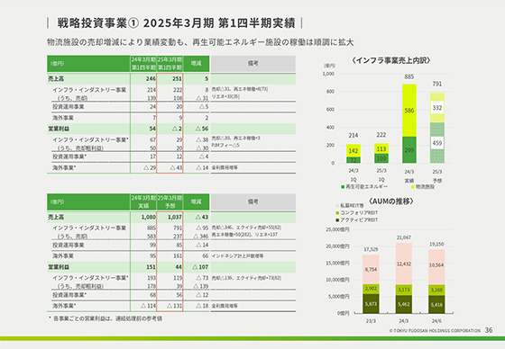 戦略投資事業① 2025年3月期 第1四半期実績