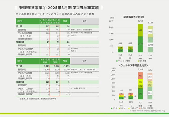 管理運営事業① 2025年3月期 第1四半期実績