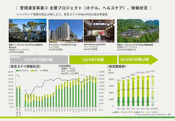 管理運営事業③ 主要プロジェクト（ホテル、ヘルスケア）、稼働状況