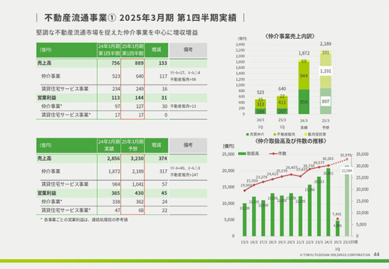 不動産流通事業① 2025年3月期 第1四半期実績